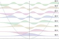 quantum mechanical harmonical oscillations